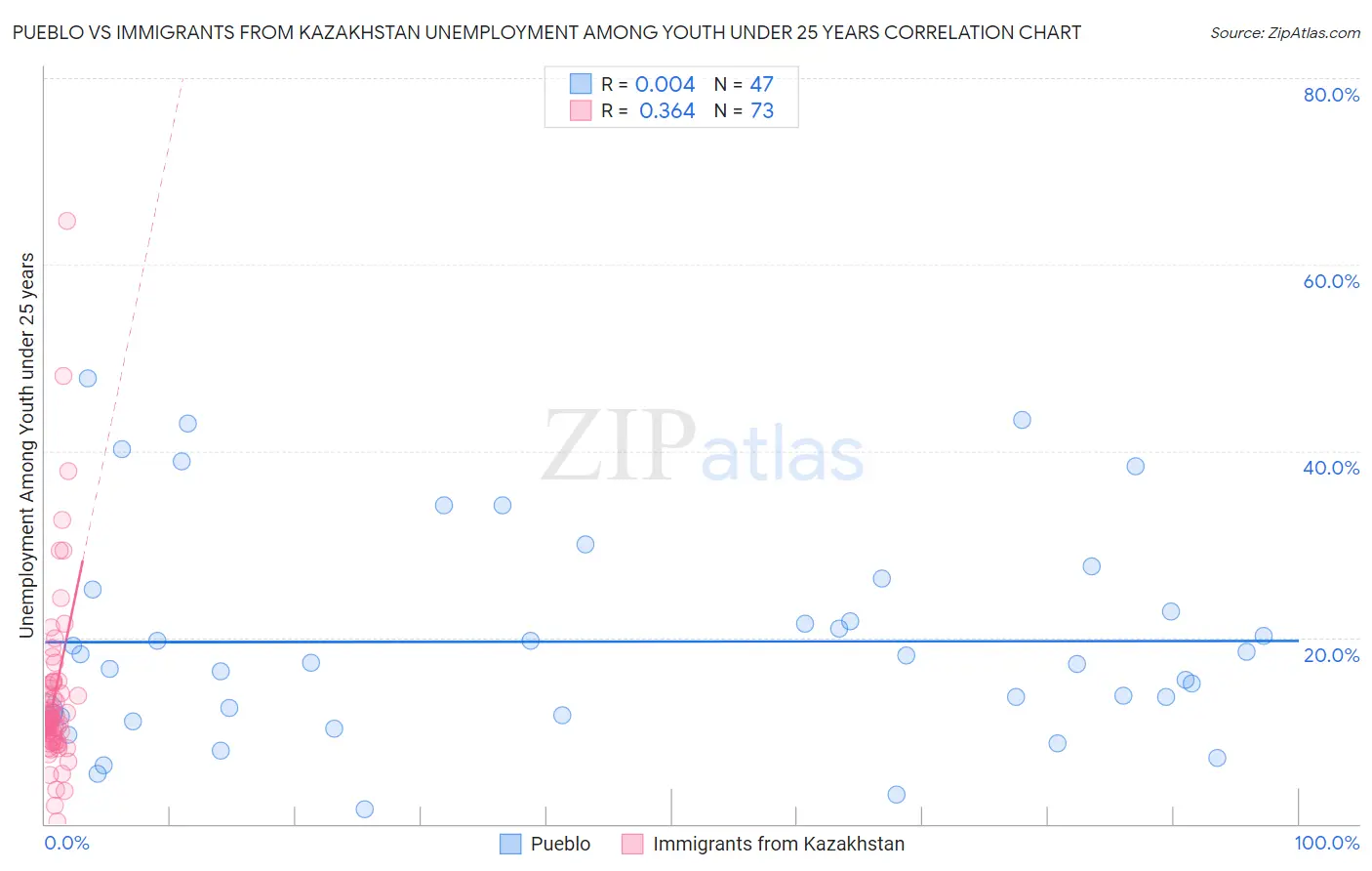 Pueblo vs Immigrants from Kazakhstan Unemployment Among Youth under 25 years