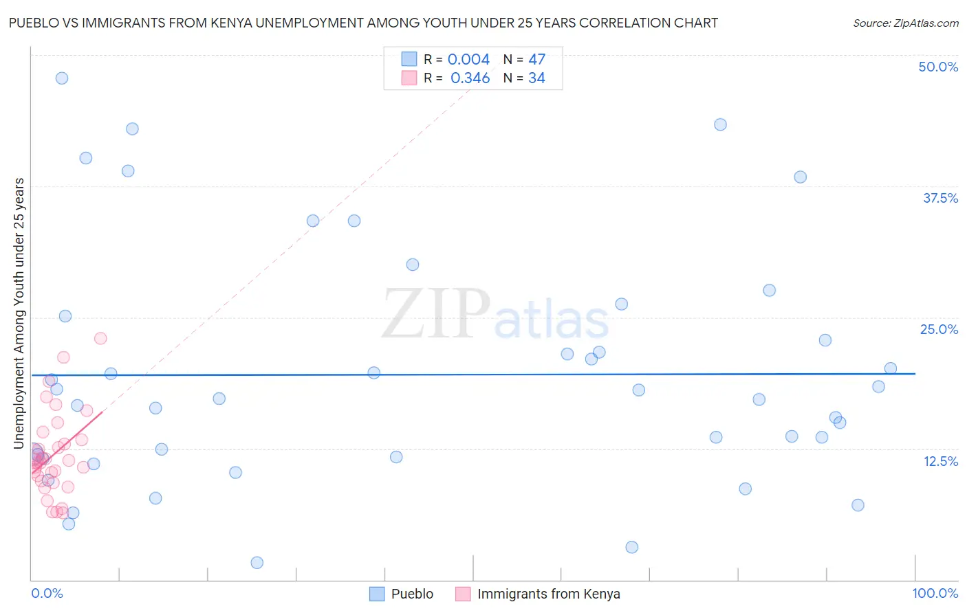 Pueblo vs Immigrants from Kenya Unemployment Among Youth under 25 years