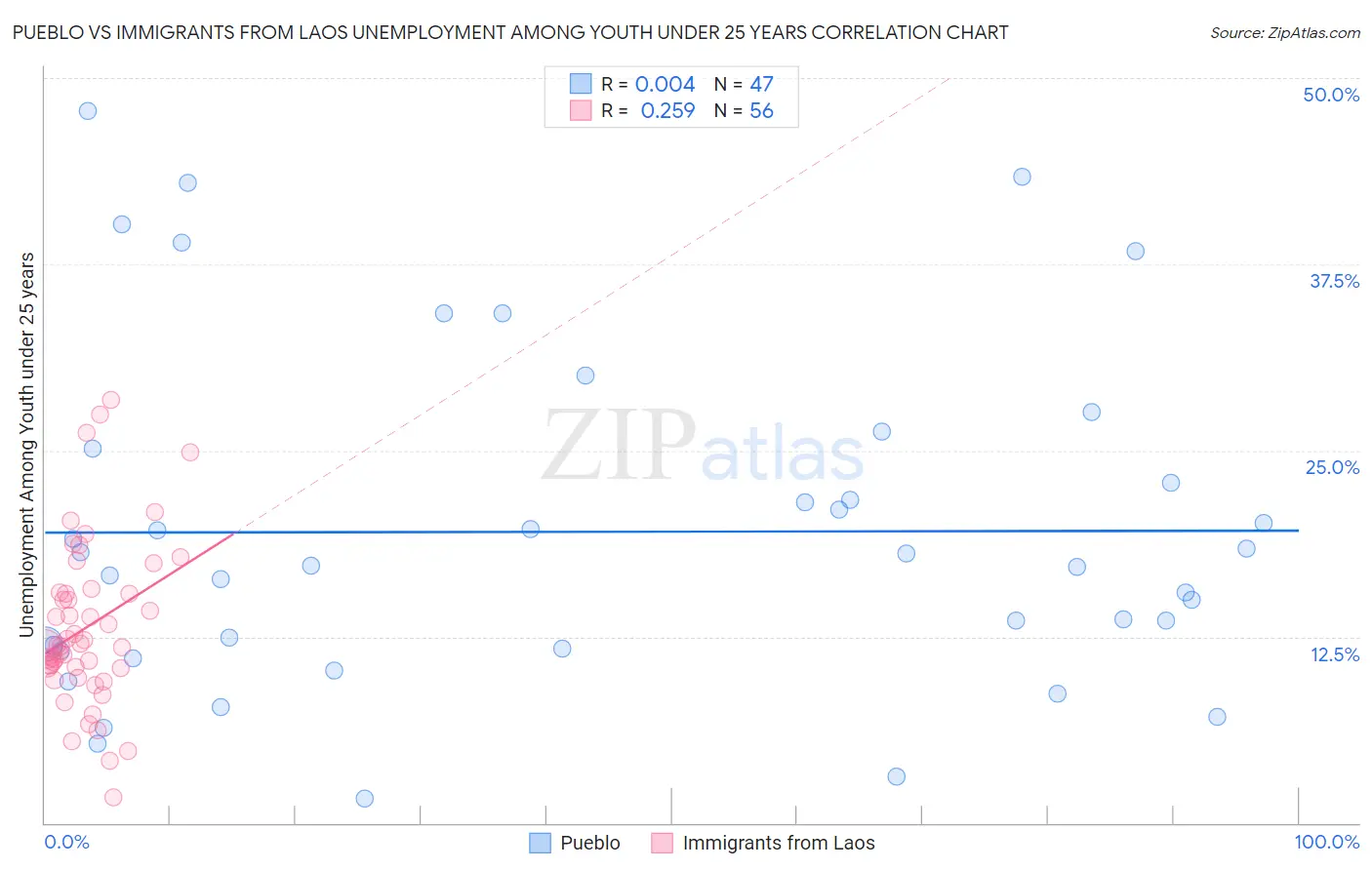 Pueblo vs Immigrants from Laos Unemployment Among Youth under 25 years