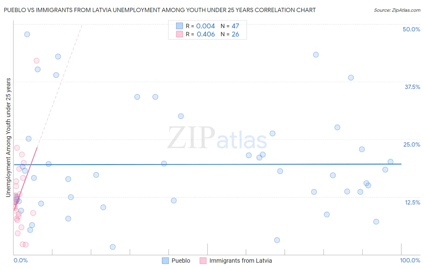 Pueblo vs Immigrants from Latvia Unemployment Among Youth under 25 years