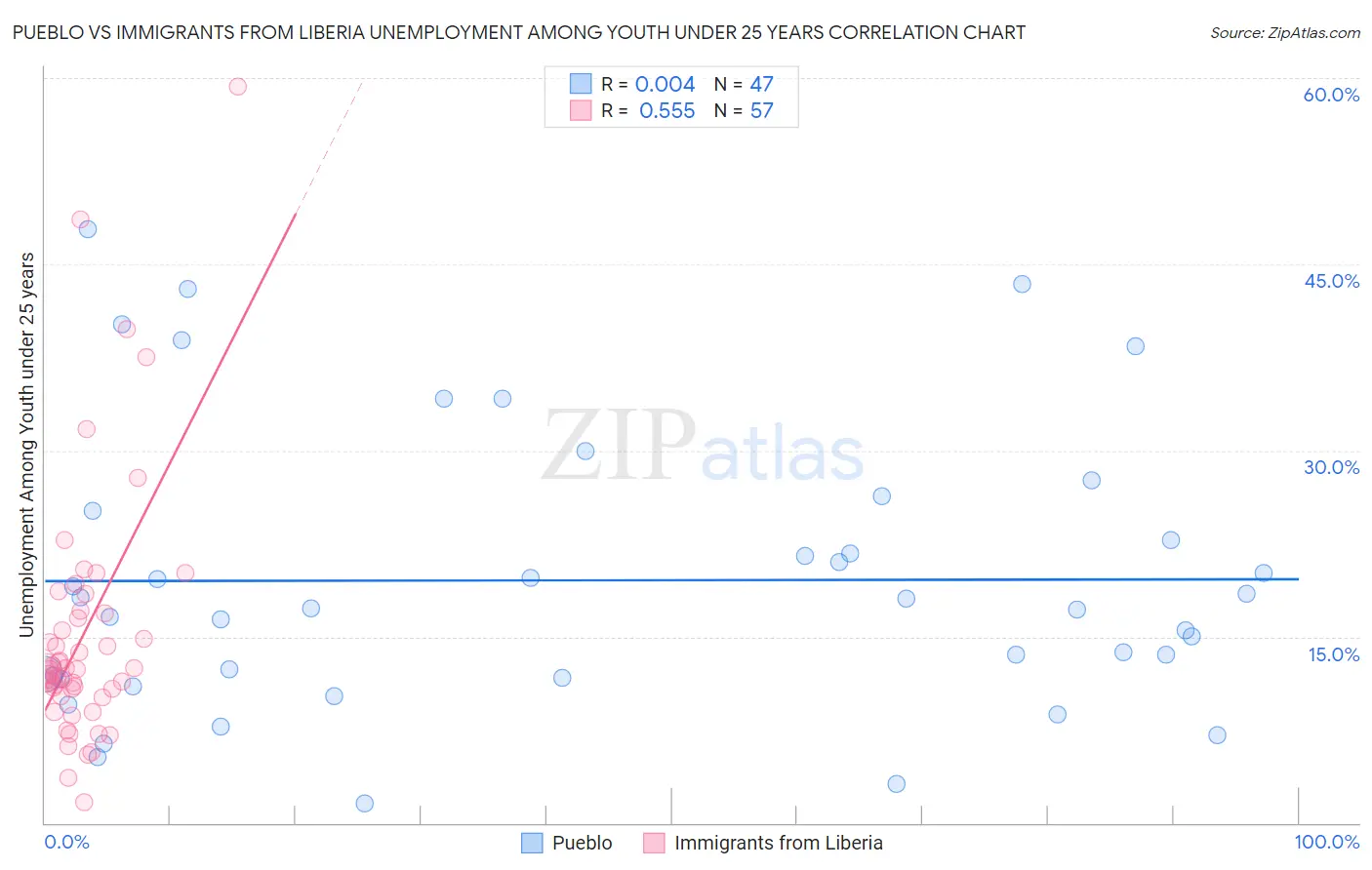 Pueblo vs Immigrants from Liberia Unemployment Among Youth under 25 years