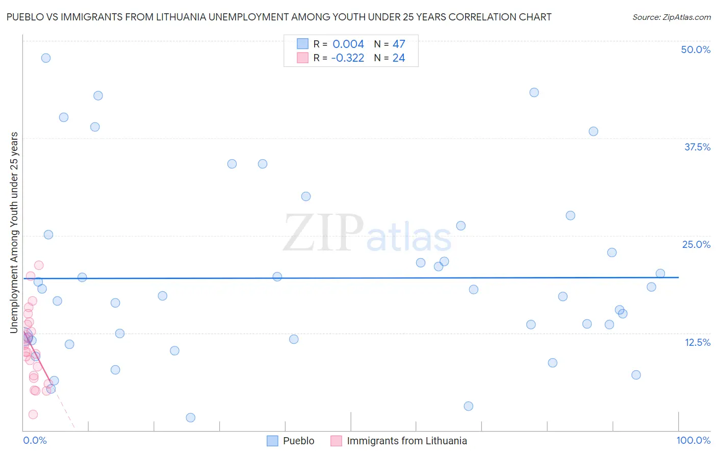 Pueblo vs Immigrants from Lithuania Unemployment Among Youth under 25 years