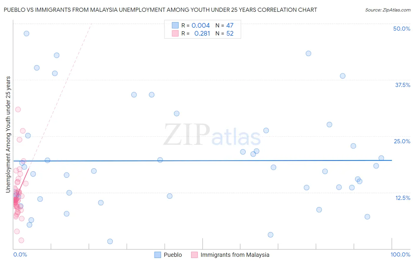 Pueblo vs Immigrants from Malaysia Unemployment Among Youth under 25 years