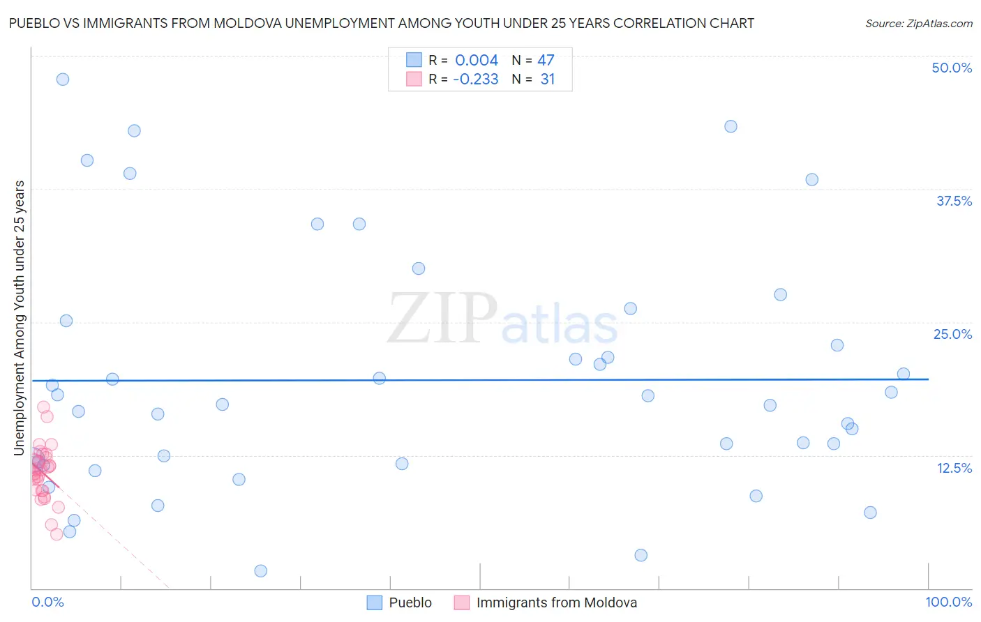 Pueblo vs Immigrants from Moldova Unemployment Among Youth under 25 years