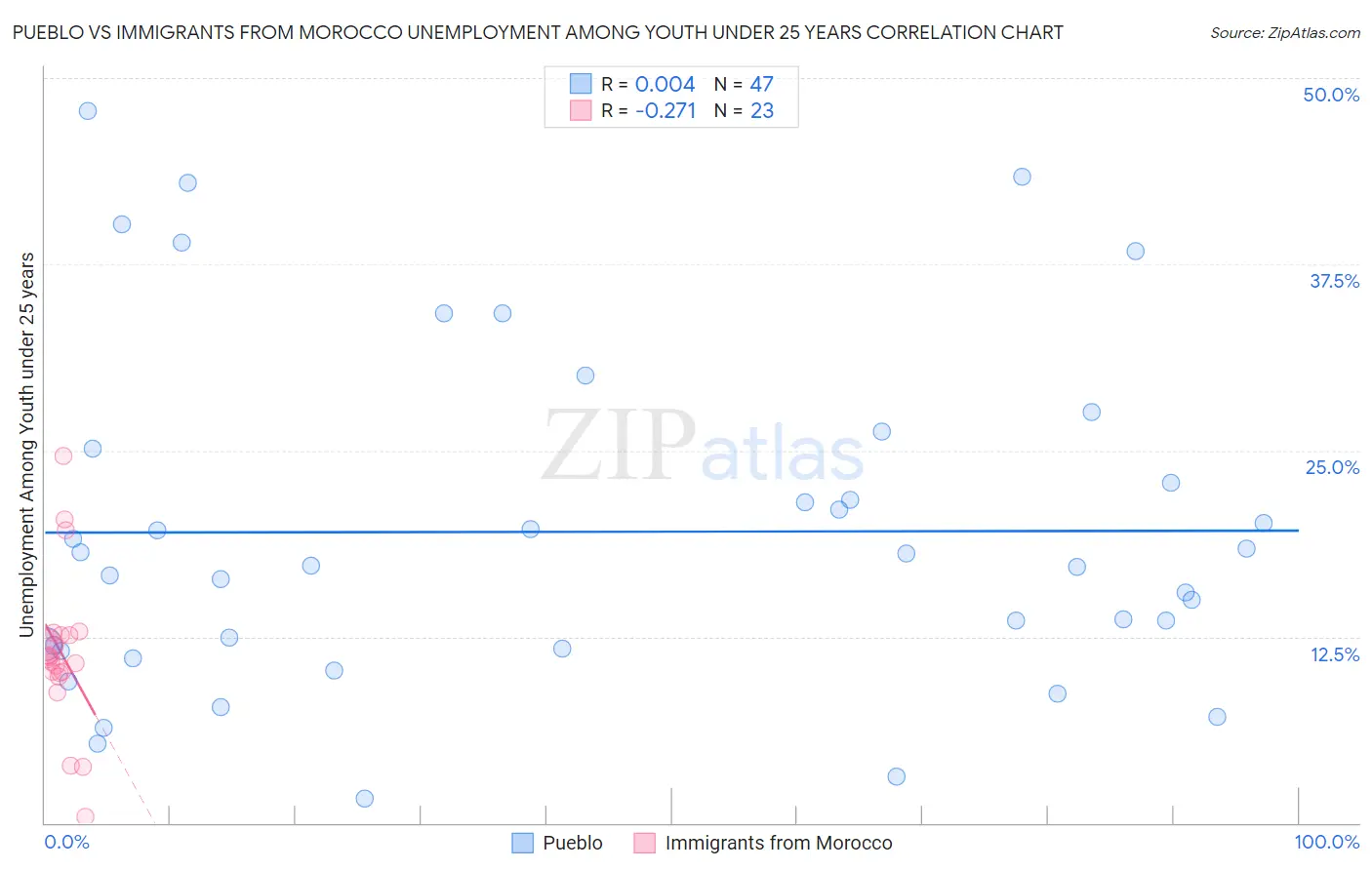 Pueblo vs Immigrants from Morocco Unemployment Among Youth under 25 years