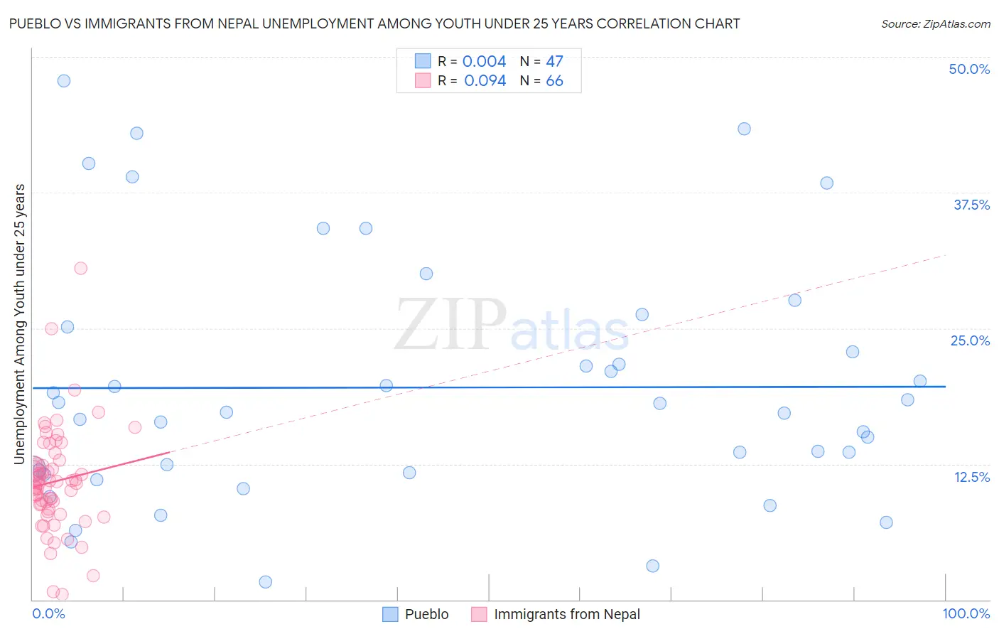 Pueblo vs Immigrants from Nepal Unemployment Among Youth under 25 years