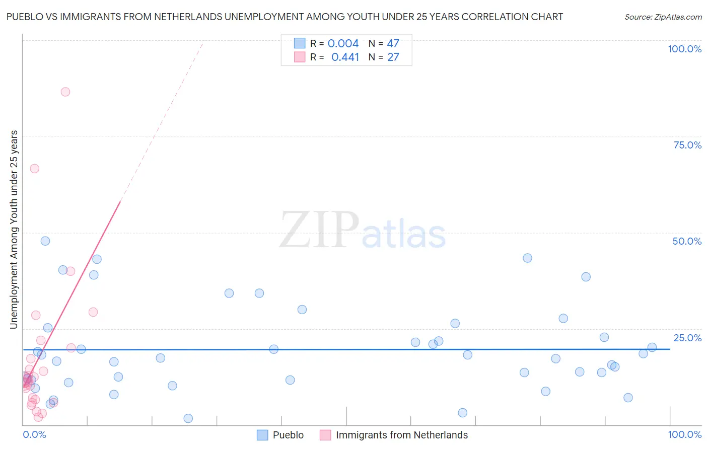 Pueblo vs Immigrants from Netherlands Unemployment Among Youth under 25 years