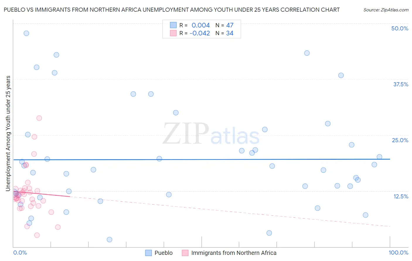 Pueblo vs Immigrants from Northern Africa Unemployment Among Youth under 25 years