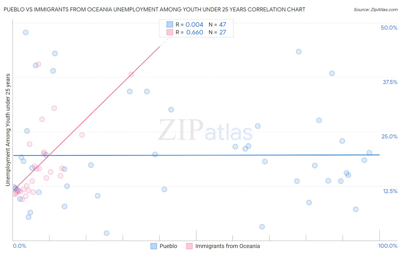 Pueblo vs Immigrants from Oceania Unemployment Among Youth under 25 years