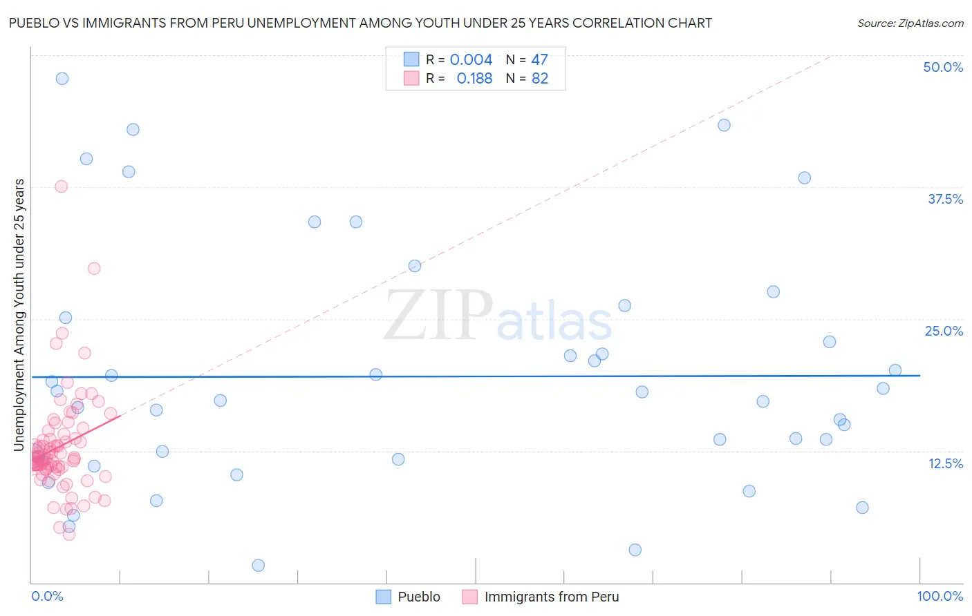 Pueblo vs Immigrants from Peru Unemployment Among Youth under 25 years