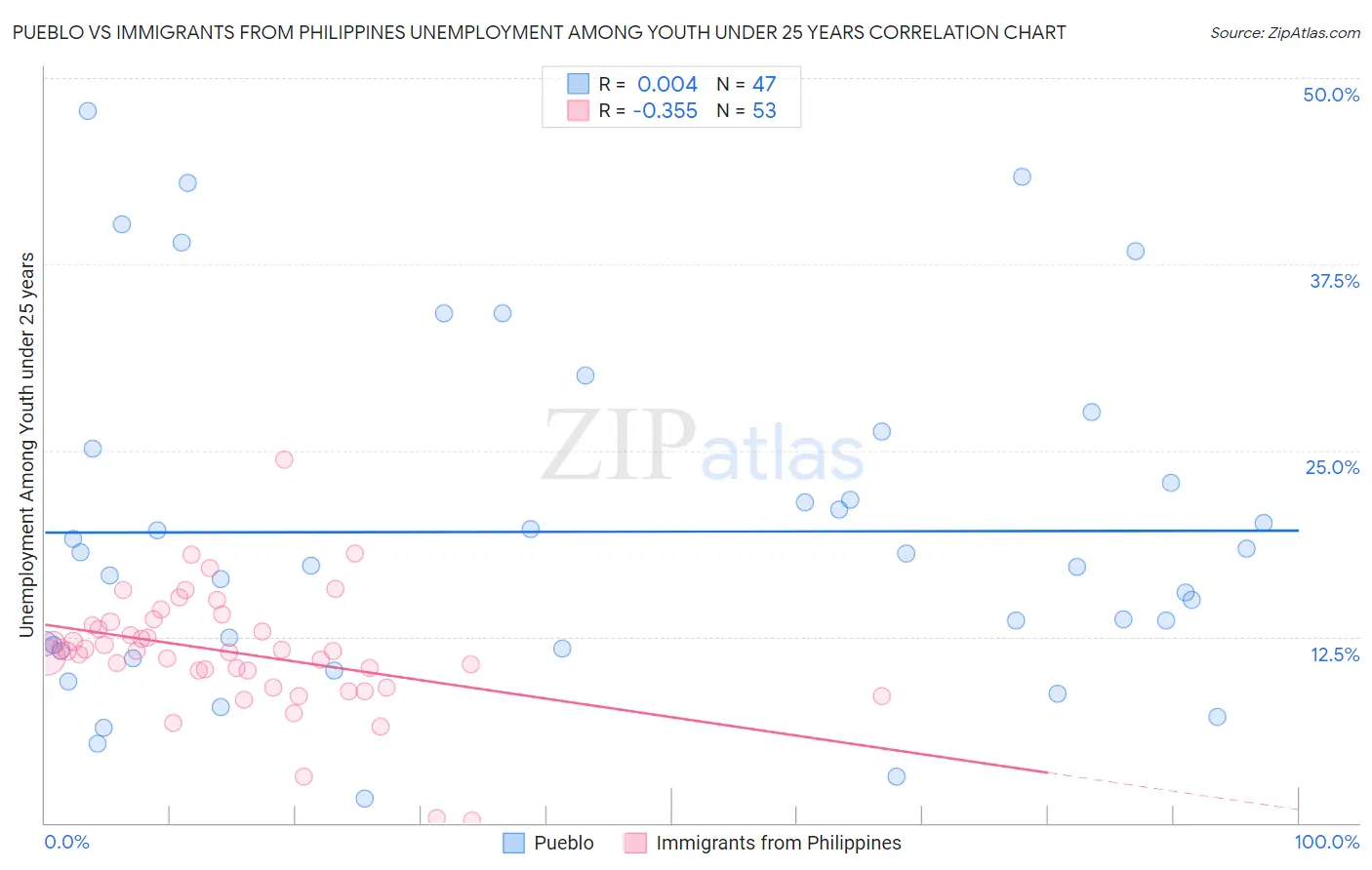 Pueblo vs Immigrants from Philippines Unemployment Among Youth under 25 years