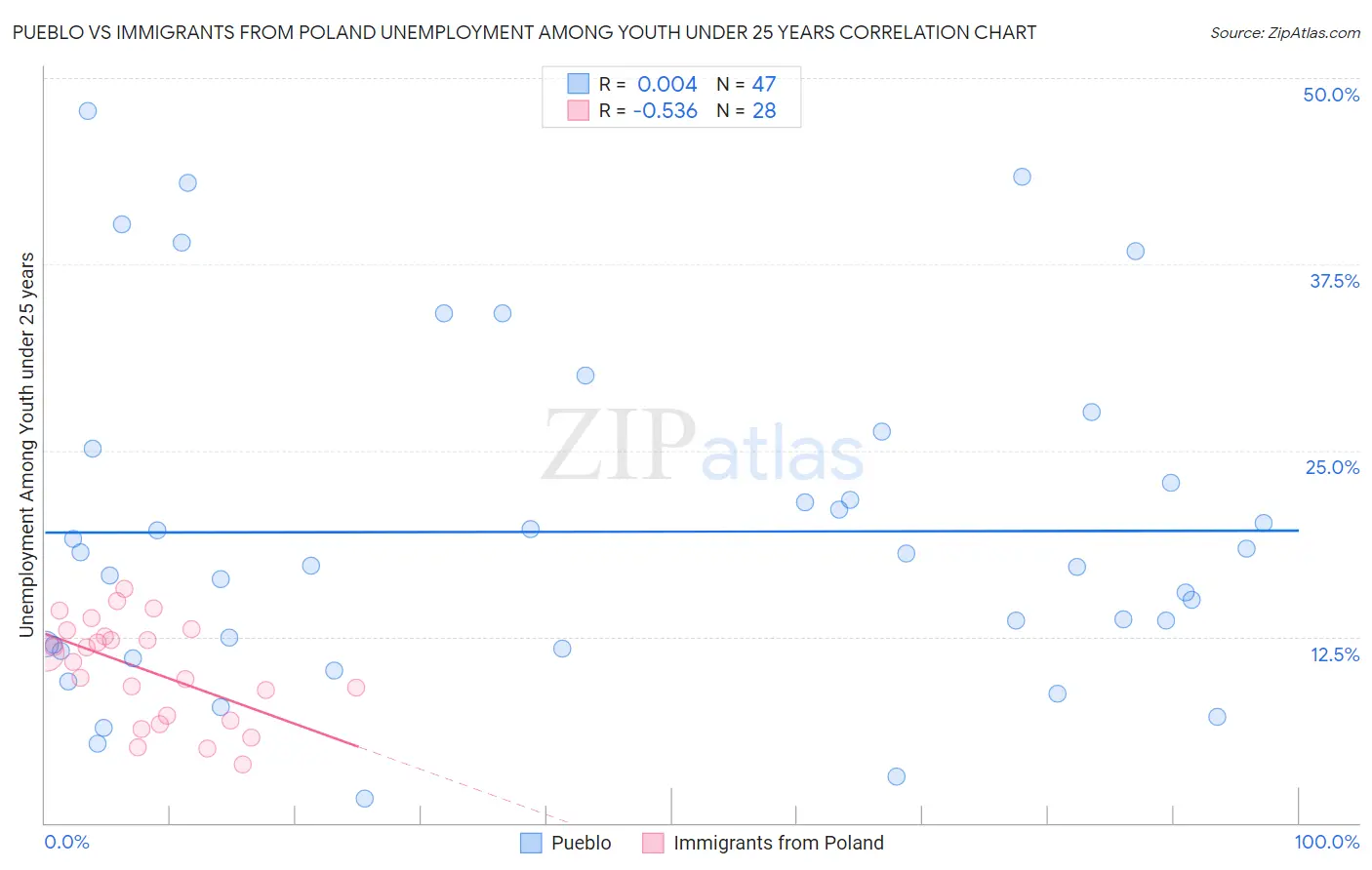 Pueblo vs Immigrants from Poland Unemployment Among Youth under 25 years