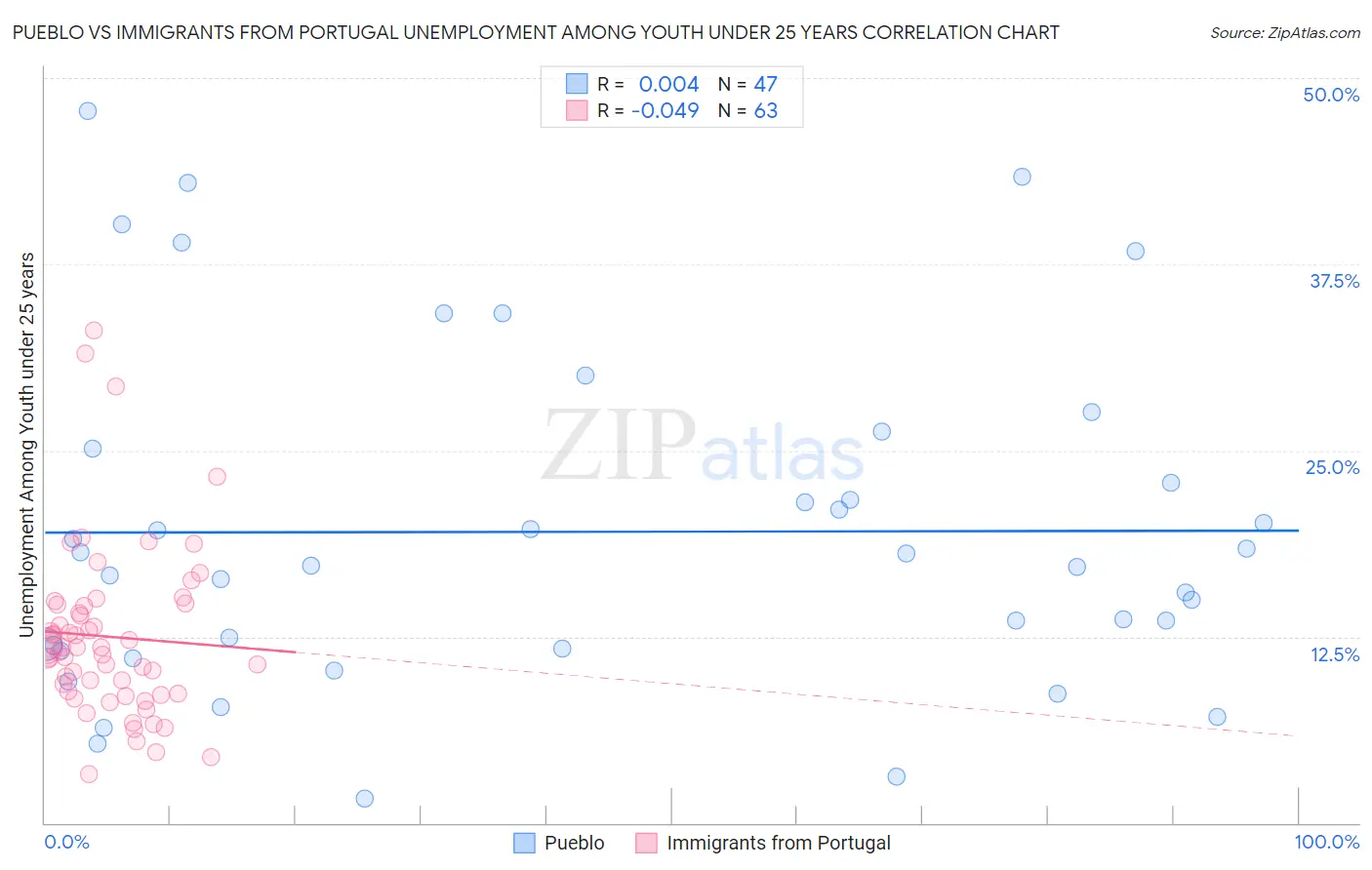 Pueblo vs Immigrants from Portugal Unemployment Among Youth under 25 years