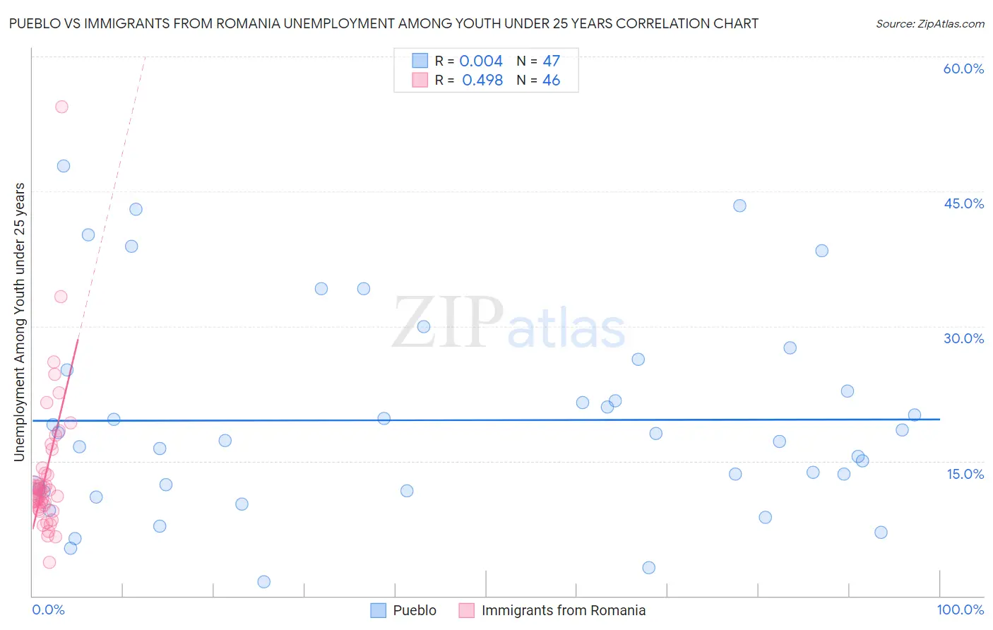 Pueblo vs Immigrants from Romania Unemployment Among Youth under 25 years
