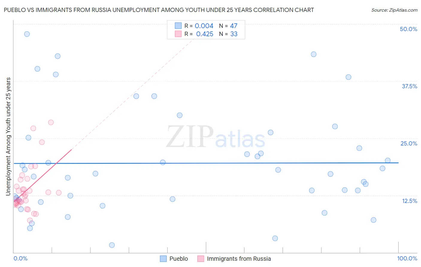 Pueblo vs Immigrants from Russia Unemployment Among Youth under 25 years