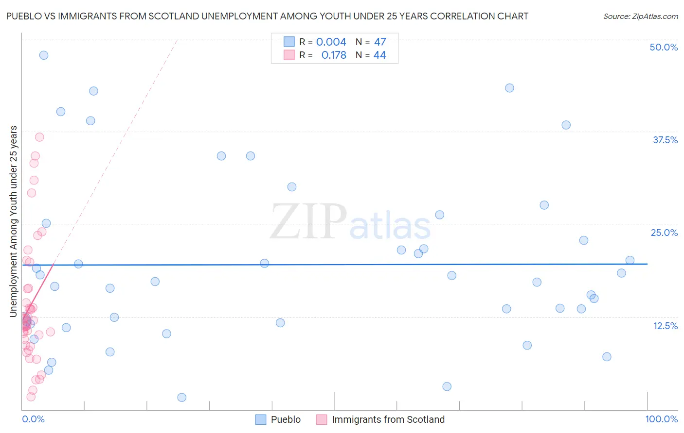 Pueblo vs Immigrants from Scotland Unemployment Among Youth under 25 years