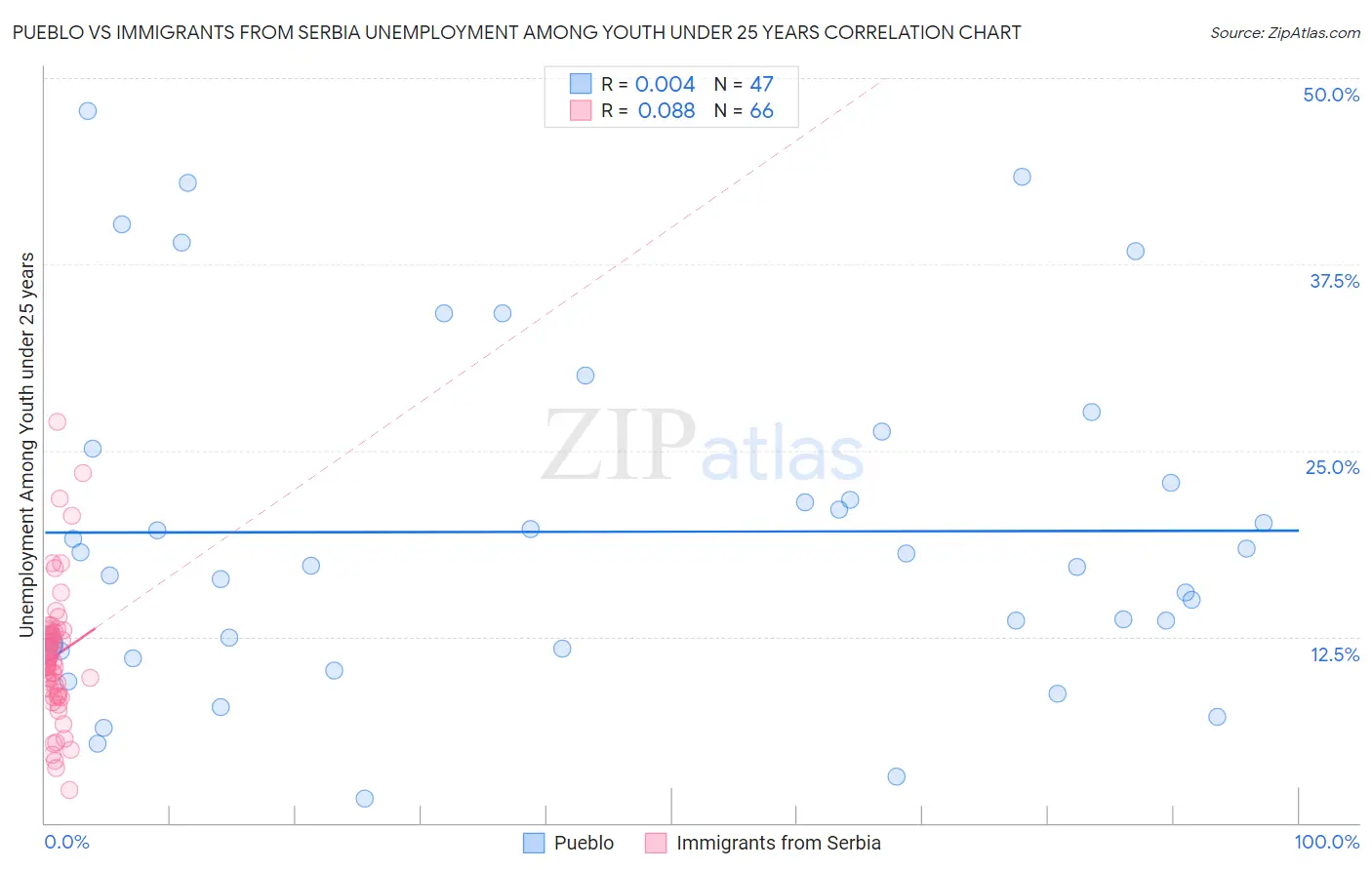 Pueblo vs Immigrants from Serbia Unemployment Among Youth under 25 years