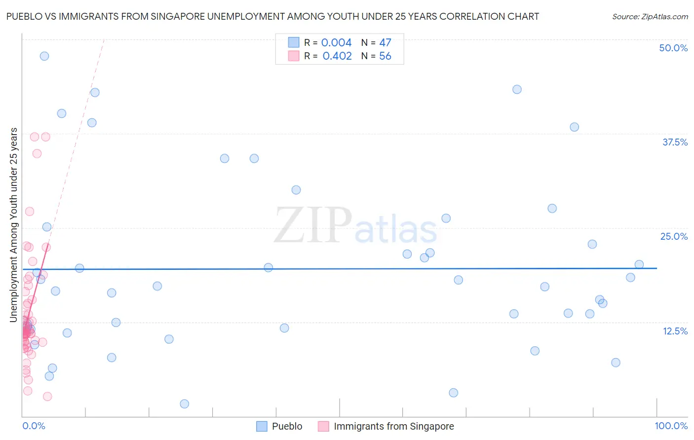 Pueblo vs Immigrants from Singapore Unemployment Among Youth under 25 years