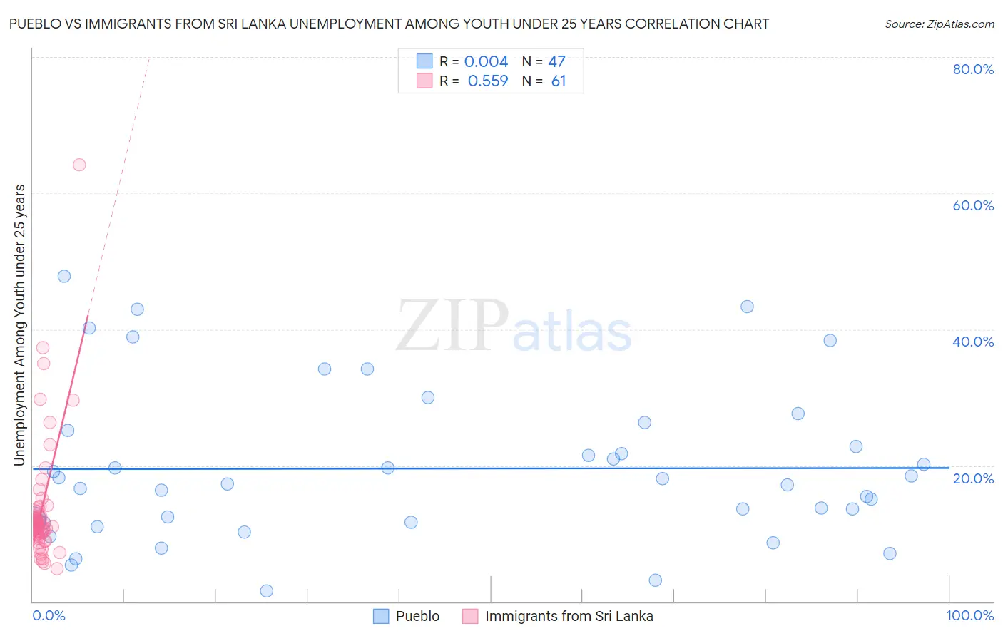 Pueblo vs Immigrants from Sri Lanka Unemployment Among Youth under 25 years