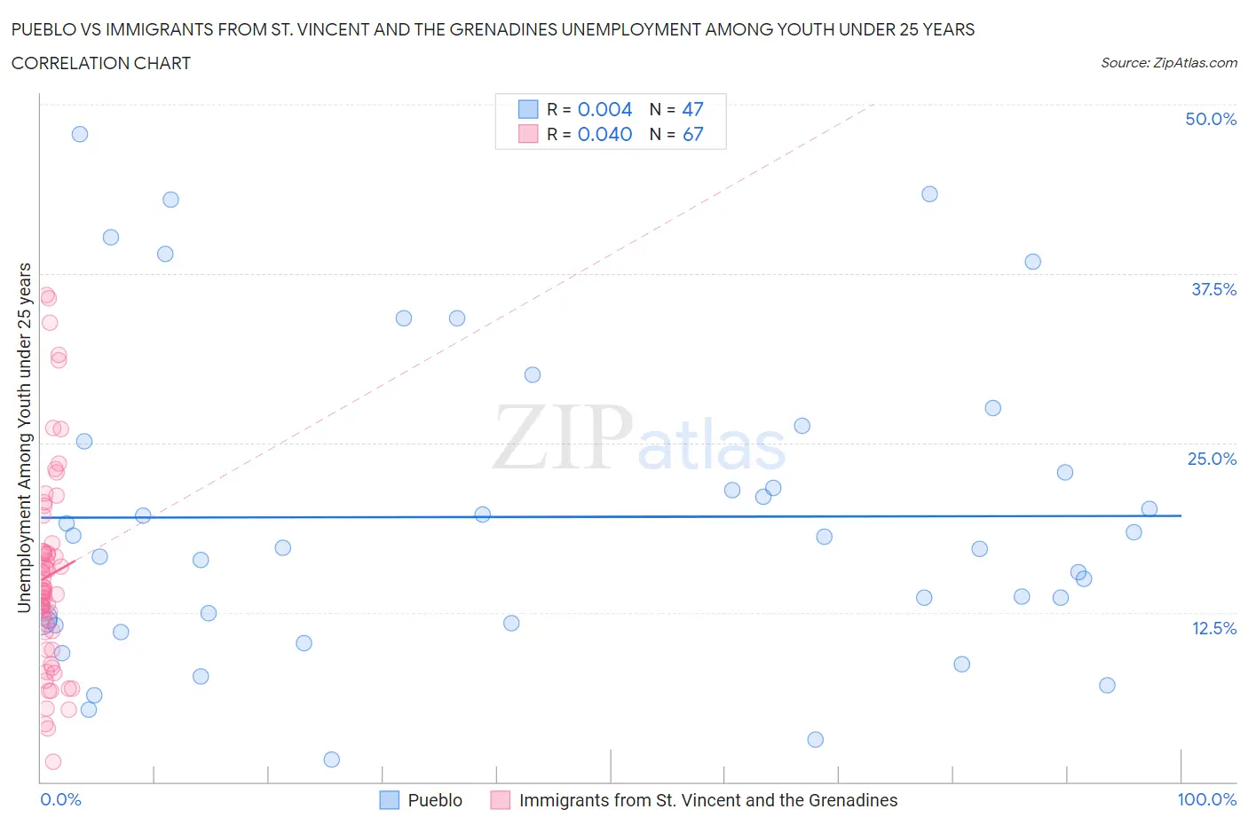Pueblo vs Immigrants from St. Vincent and the Grenadines Unemployment Among Youth under 25 years