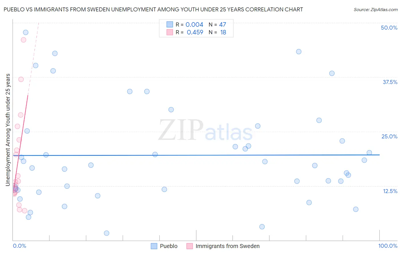 Pueblo vs Immigrants from Sweden Unemployment Among Youth under 25 years