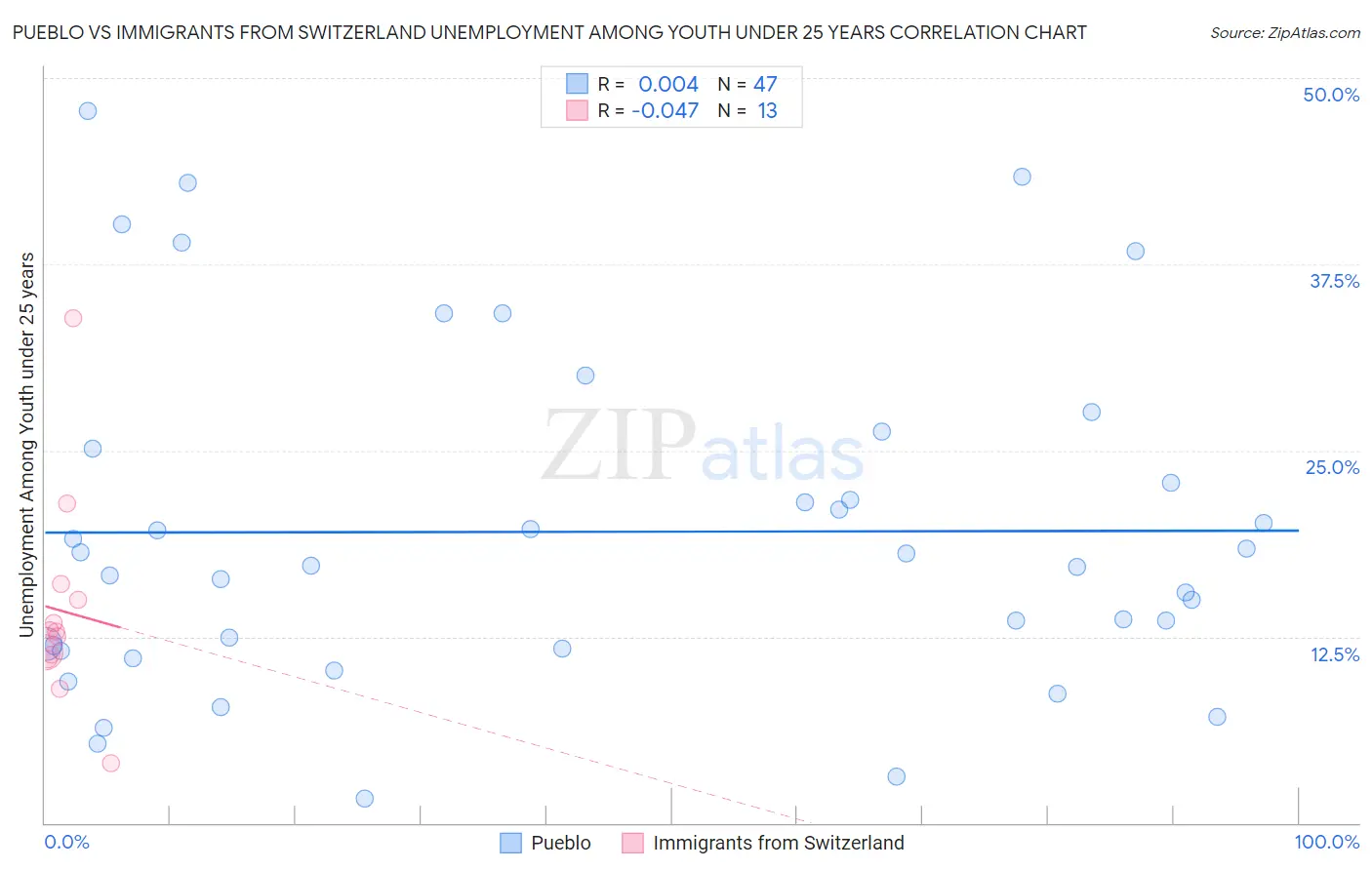 Pueblo vs Immigrants from Switzerland Unemployment Among Youth under 25 years