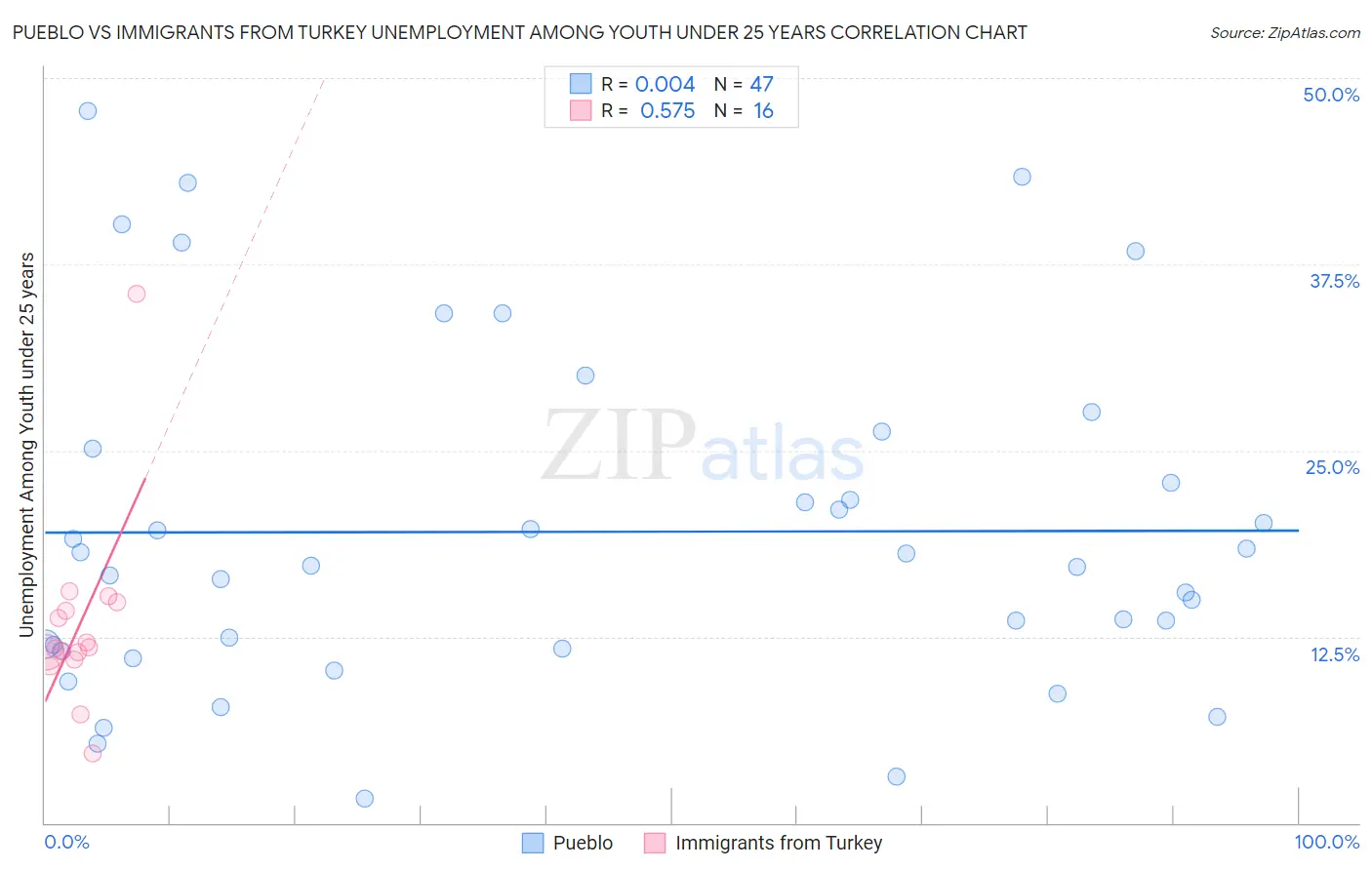 Pueblo vs Immigrants from Turkey Unemployment Among Youth under 25 years