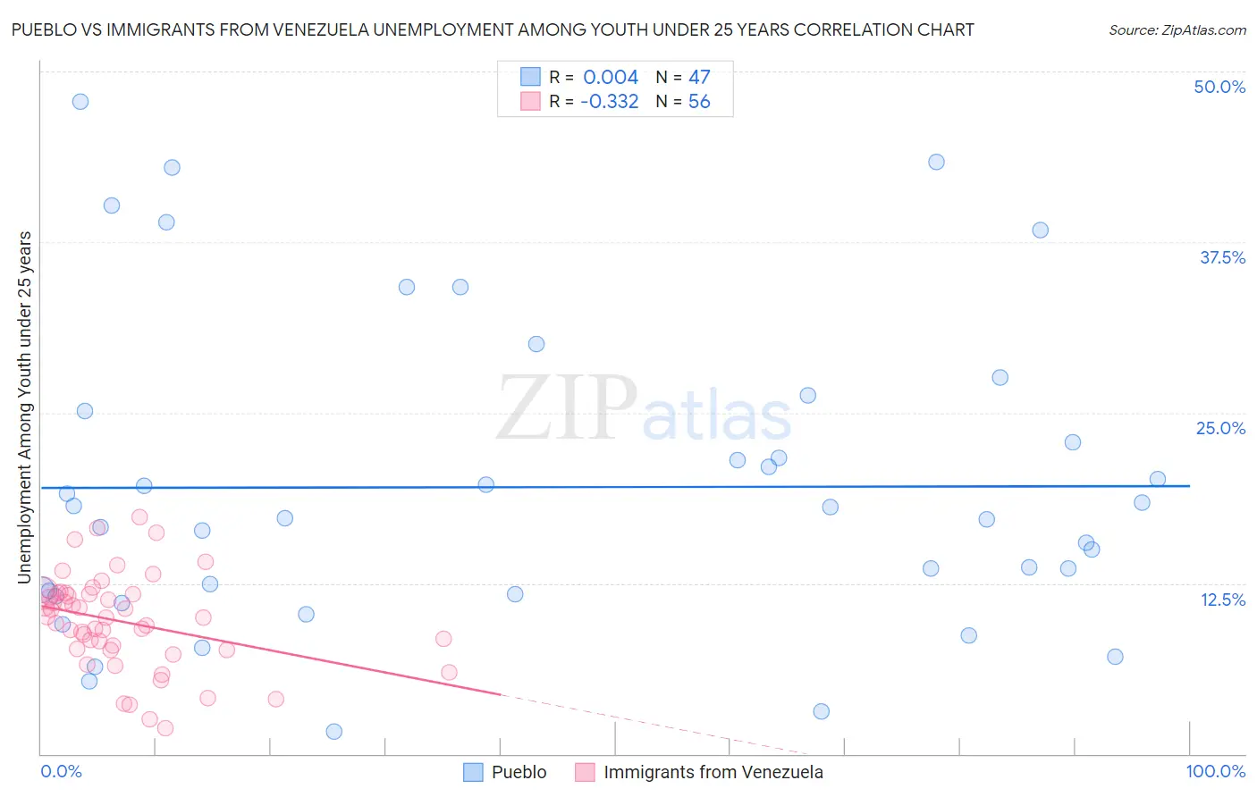 Pueblo vs Immigrants from Venezuela Unemployment Among Youth under 25 years
