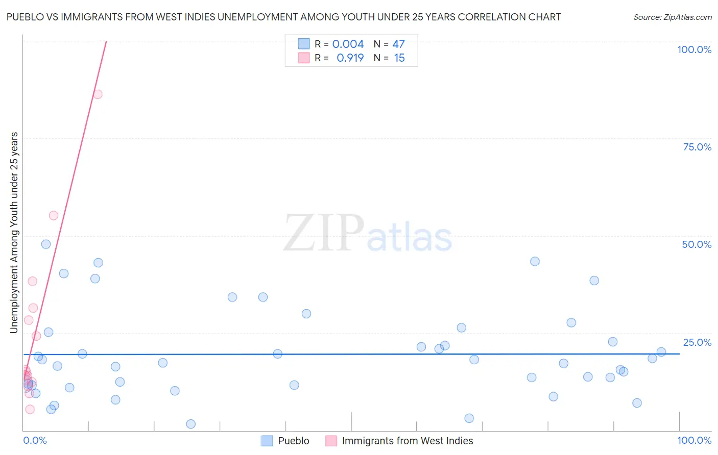 Pueblo vs Immigrants from West Indies Unemployment Among Youth under 25 years