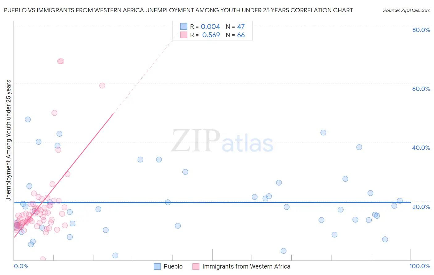 Pueblo vs Immigrants from Western Africa Unemployment Among Youth under 25 years
