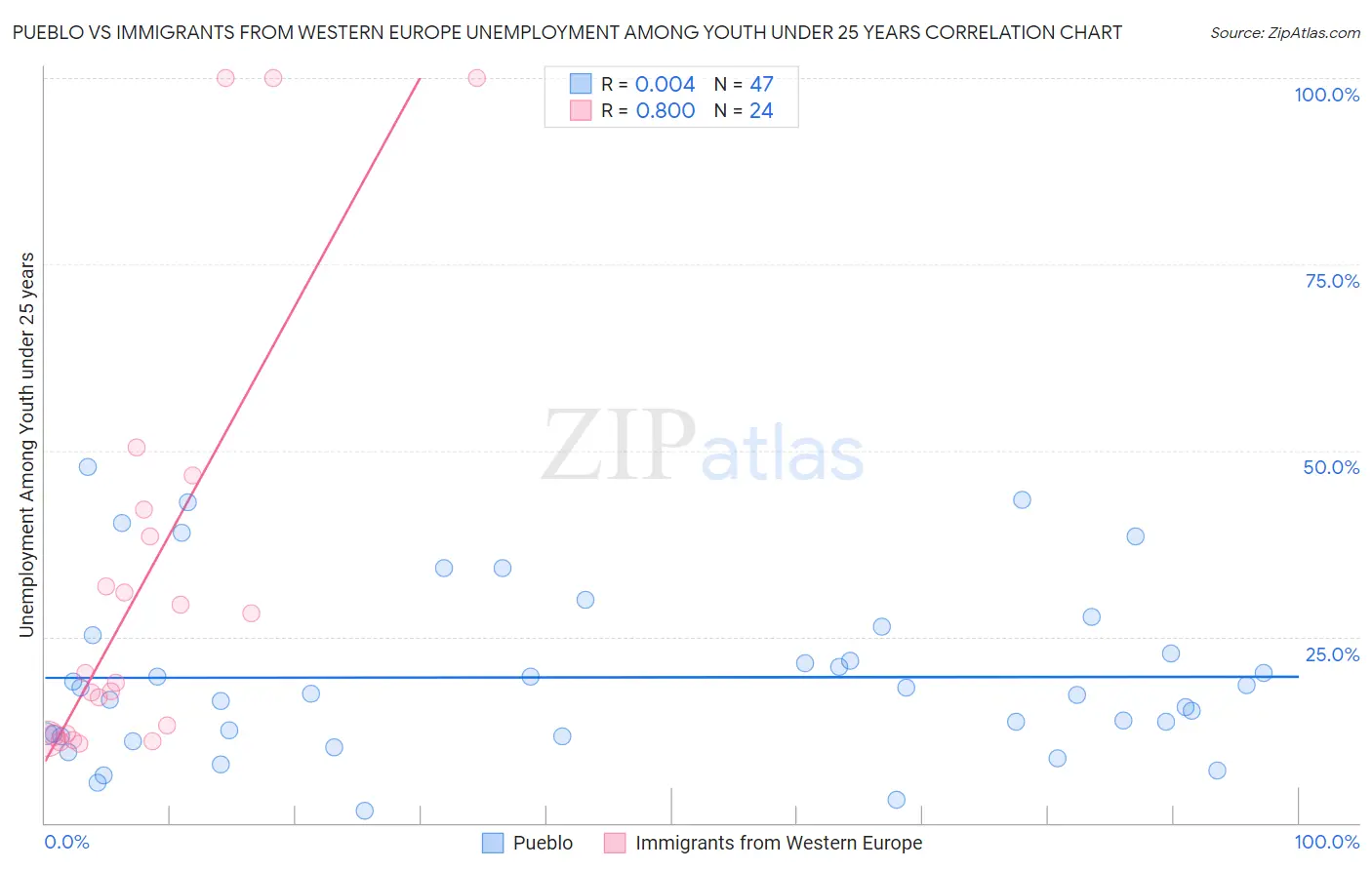 Pueblo vs Immigrants from Western Europe Unemployment Among Youth under 25 years