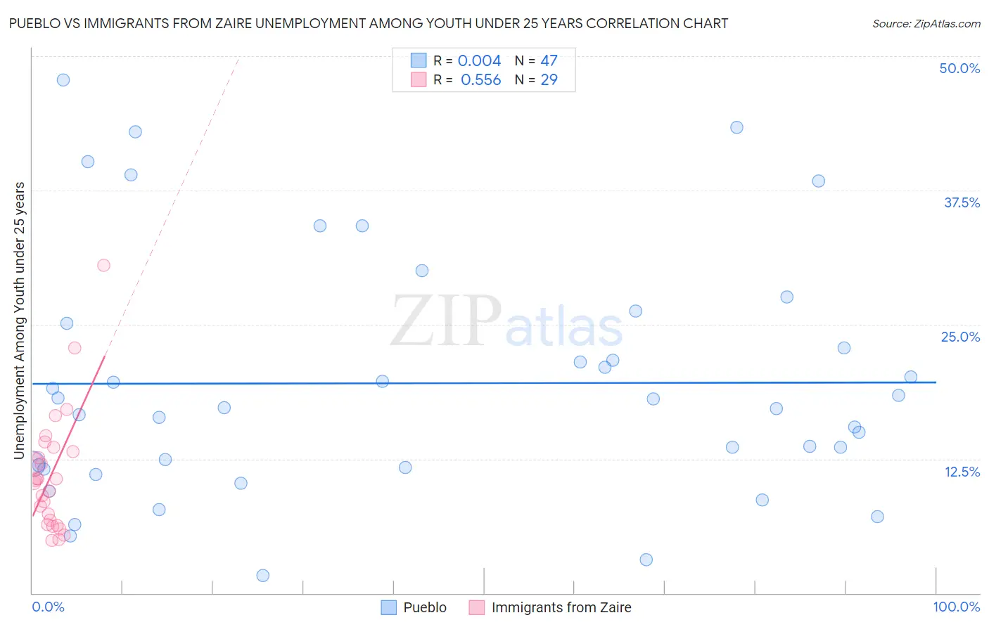 Pueblo vs Immigrants from Zaire Unemployment Among Youth under 25 years