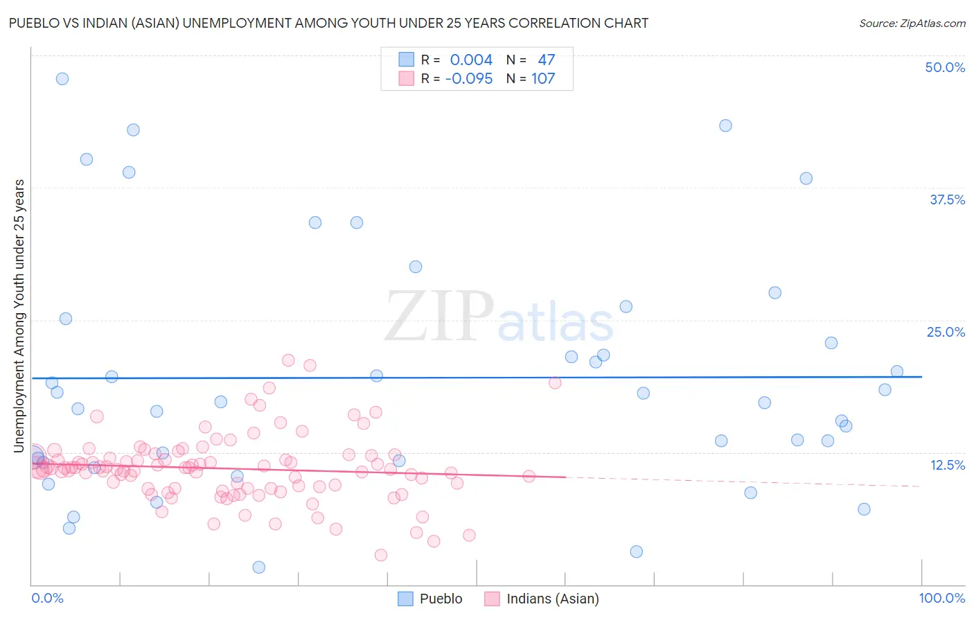 Pueblo vs Indian (Asian) Unemployment Among Youth under 25 years