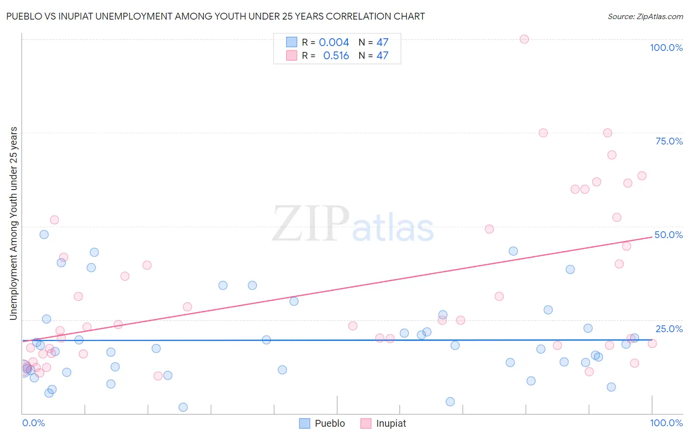 Pueblo vs Inupiat Unemployment Among Youth under 25 years