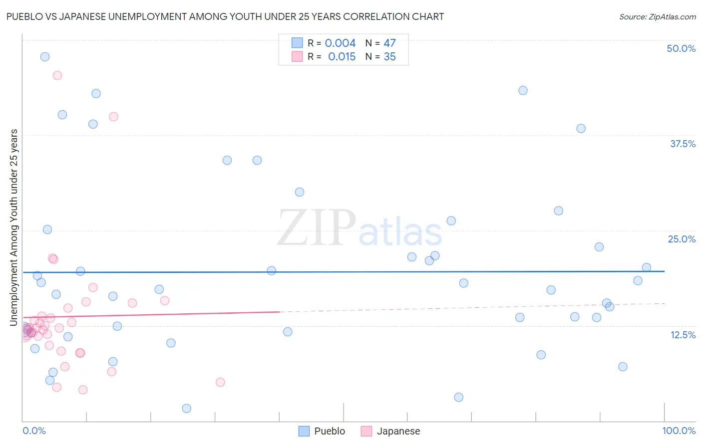 Pueblo vs Japanese Unemployment Among Youth under 25 years