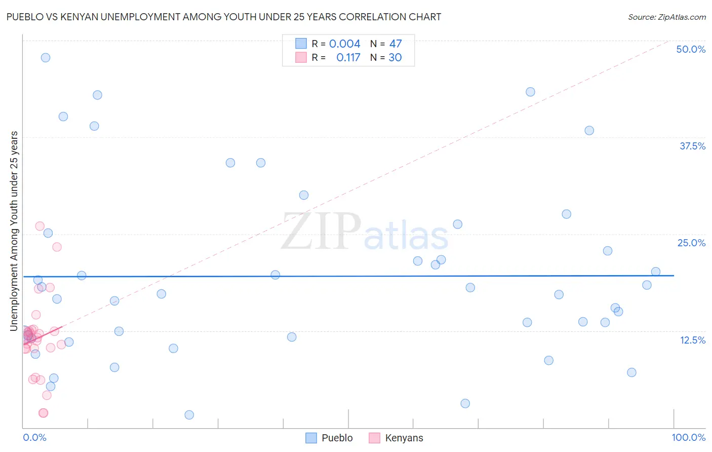 Pueblo vs Kenyan Unemployment Among Youth under 25 years