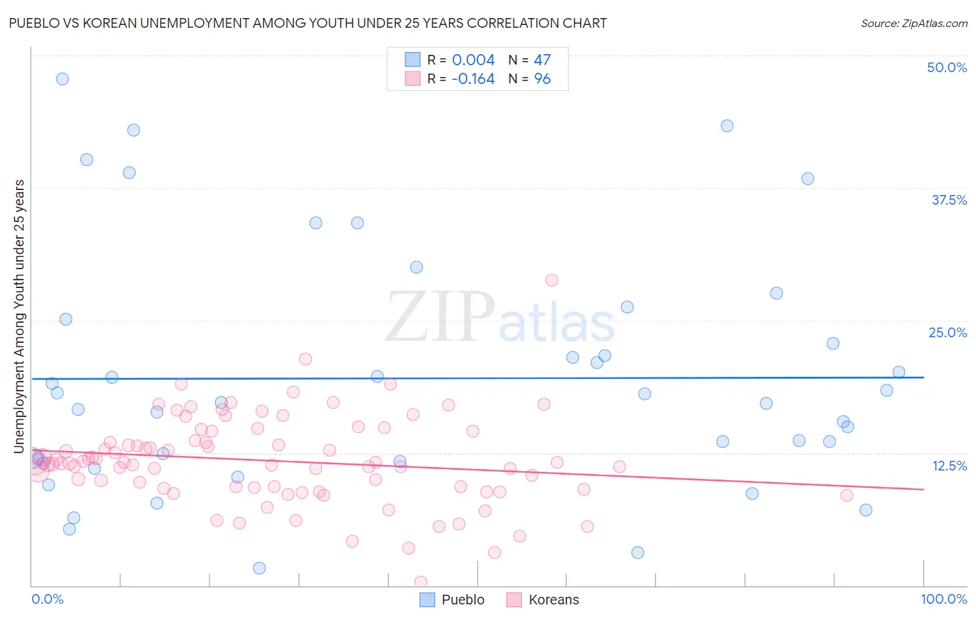 Pueblo vs Korean Unemployment Among Youth under 25 years