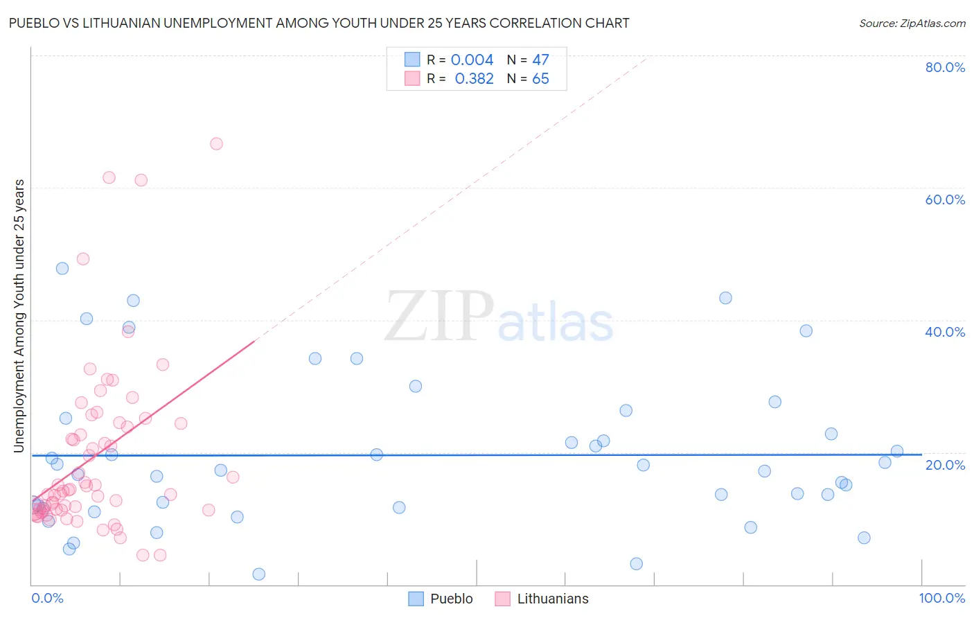 Pueblo vs Lithuanian Unemployment Among Youth under 25 years