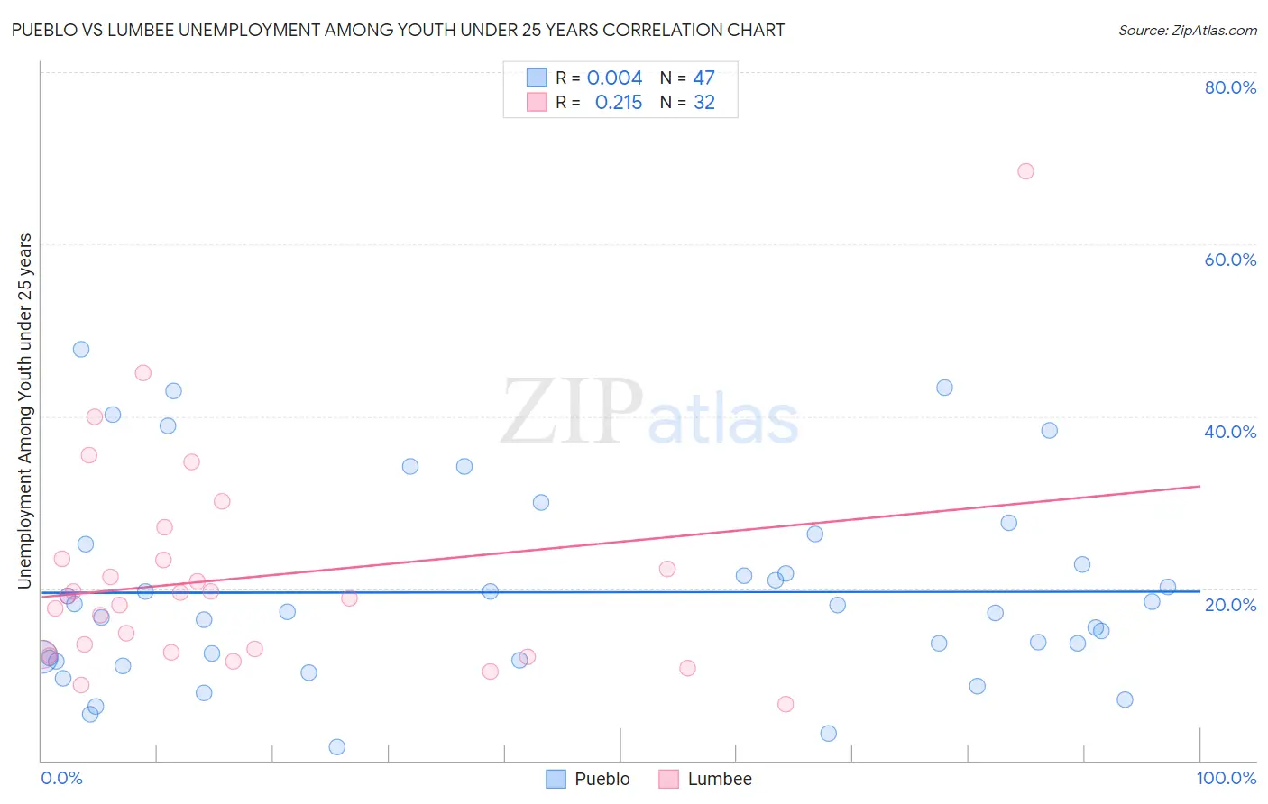Pueblo vs Lumbee Unemployment Among Youth under 25 years