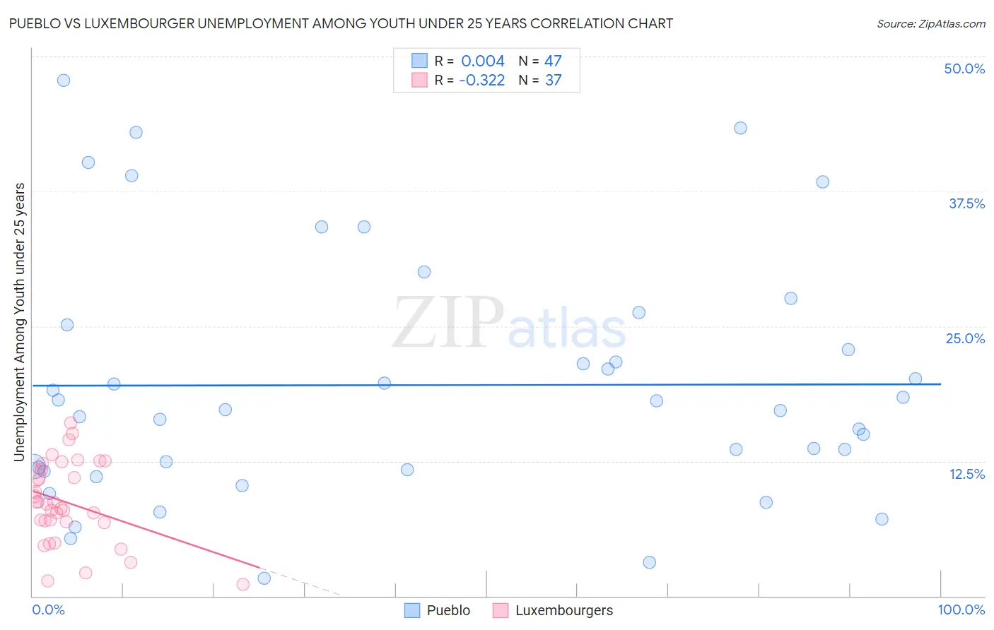 Pueblo vs Luxembourger Unemployment Among Youth under 25 years