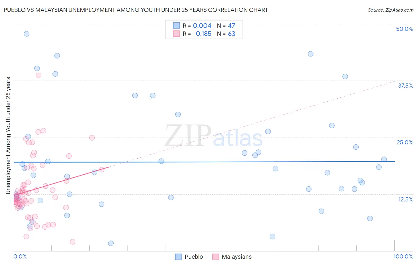 Pueblo vs Malaysian Unemployment Among Youth under 25 years