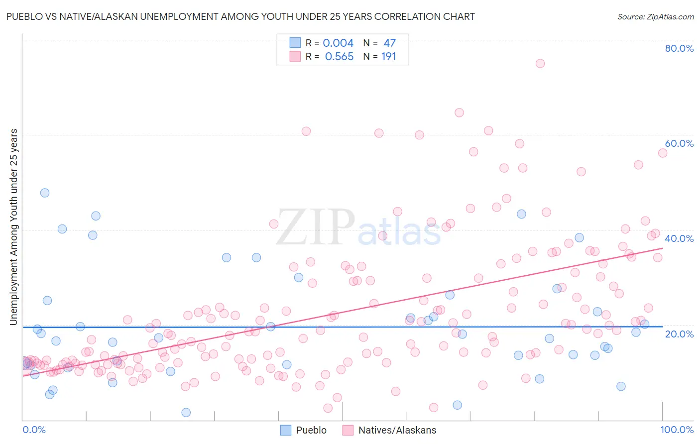 Pueblo vs Native/Alaskan Unemployment Among Youth under 25 years
