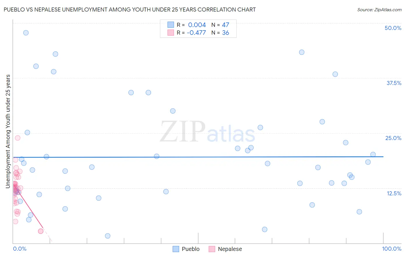 Pueblo vs Nepalese Unemployment Among Youth under 25 years