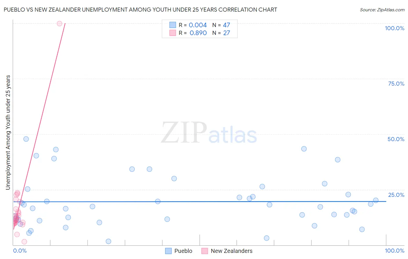 Pueblo vs New Zealander Unemployment Among Youth under 25 years