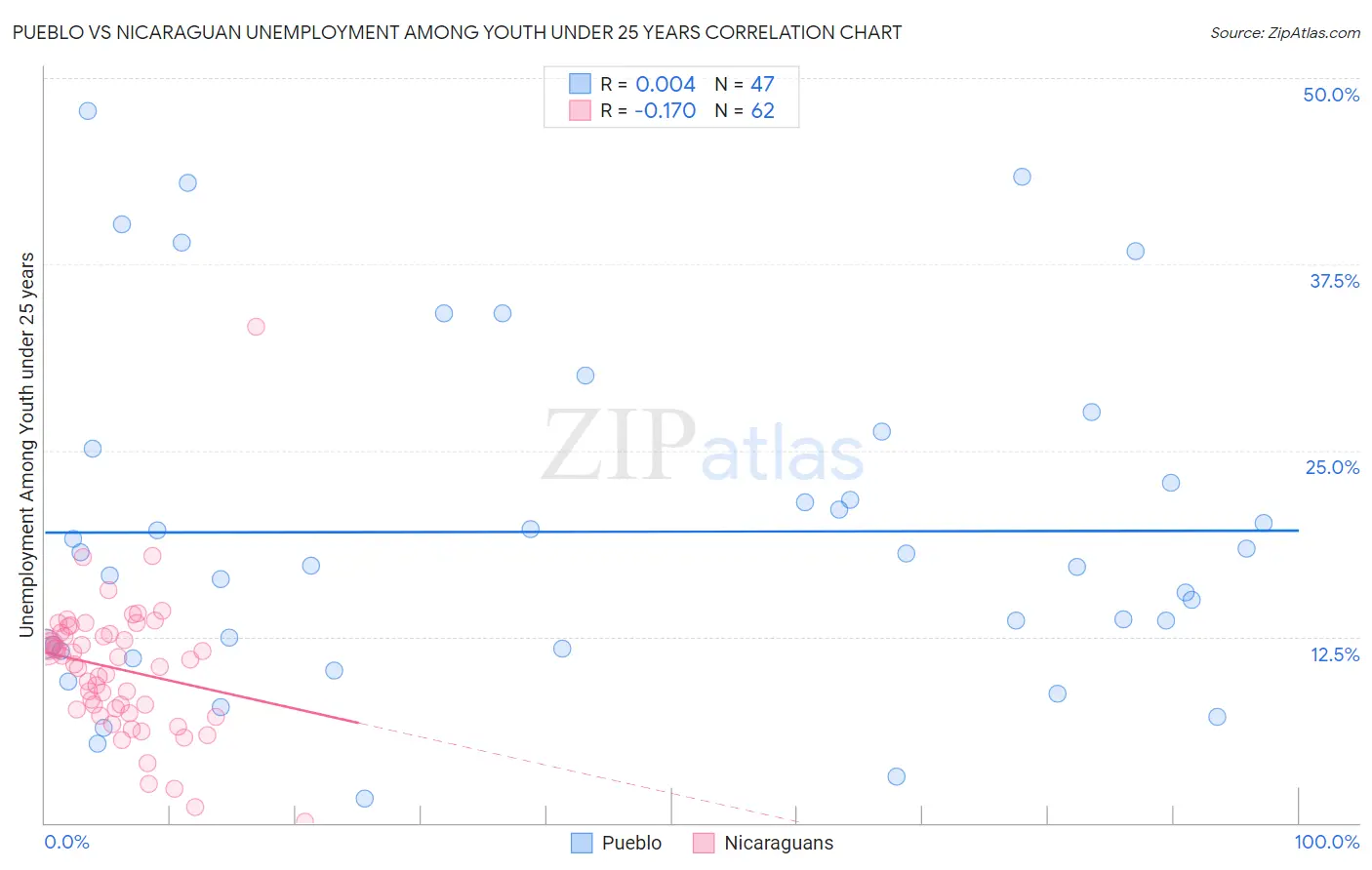 Pueblo vs Nicaraguan Unemployment Among Youth under 25 years