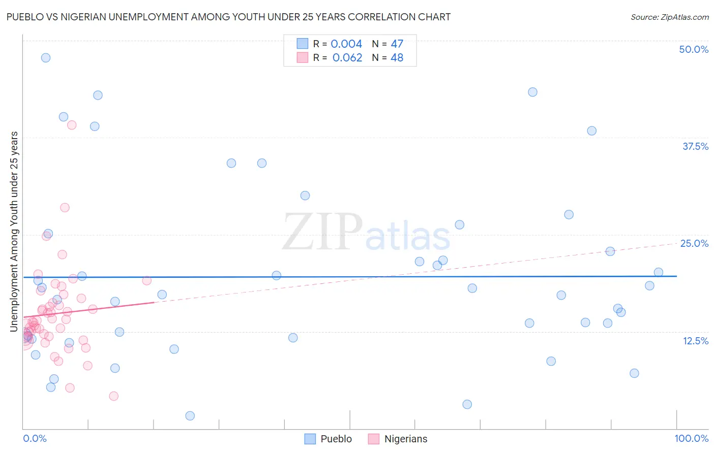 Pueblo vs Nigerian Unemployment Among Youth under 25 years