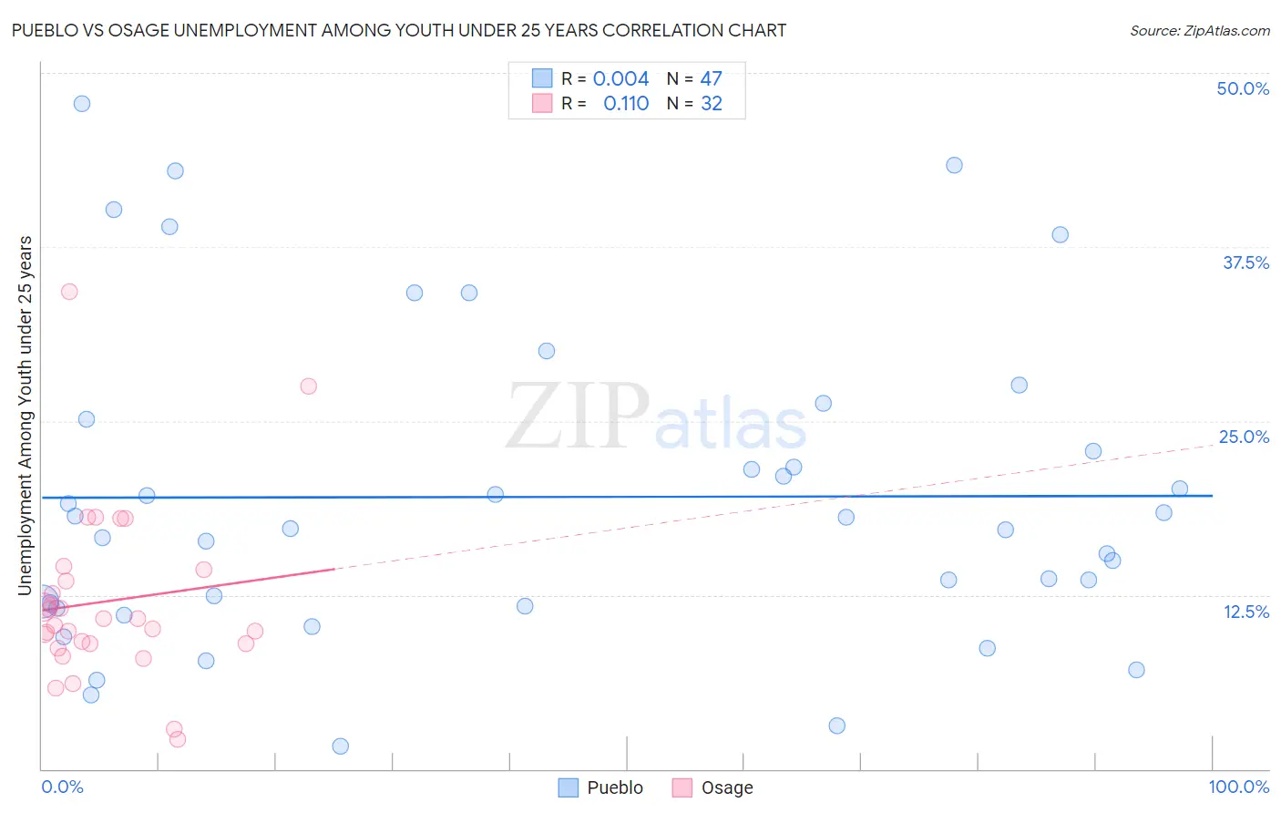 Pueblo vs Osage Unemployment Among Youth under 25 years