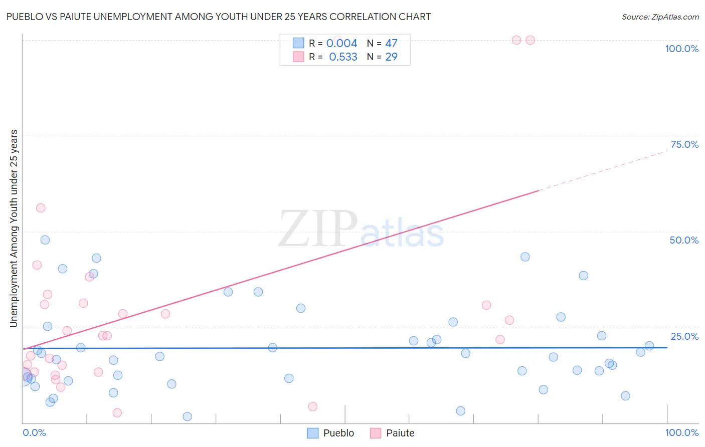 Pueblo vs Paiute Unemployment Among Youth under 25 years