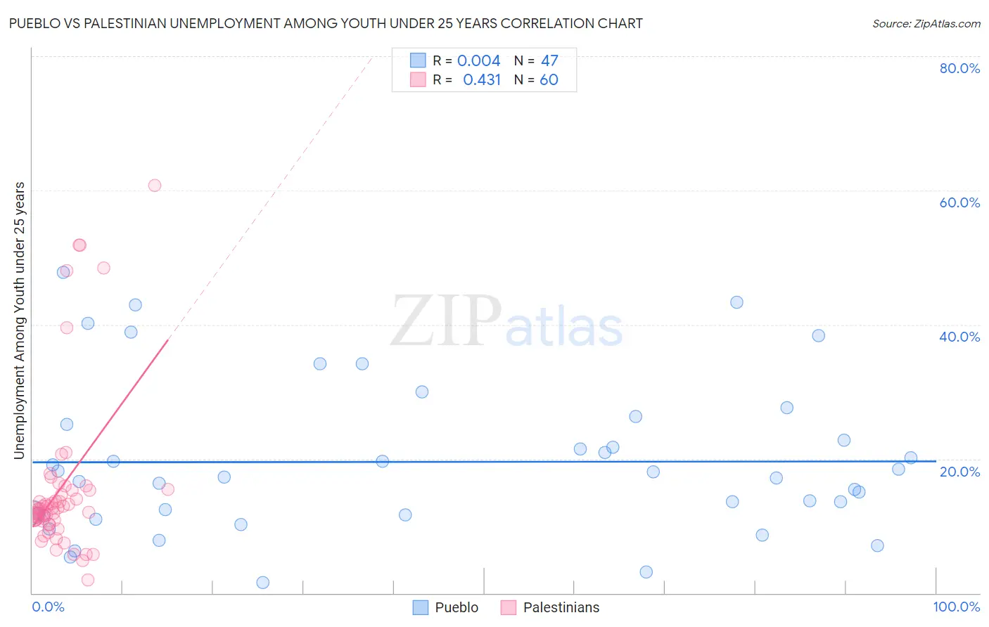 Pueblo vs Palestinian Unemployment Among Youth under 25 years