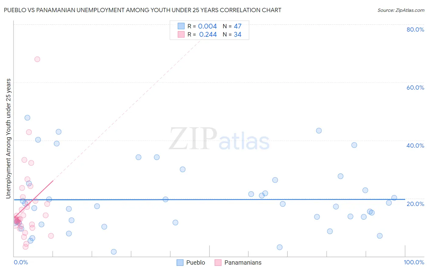 Pueblo vs Panamanian Unemployment Among Youth under 25 years